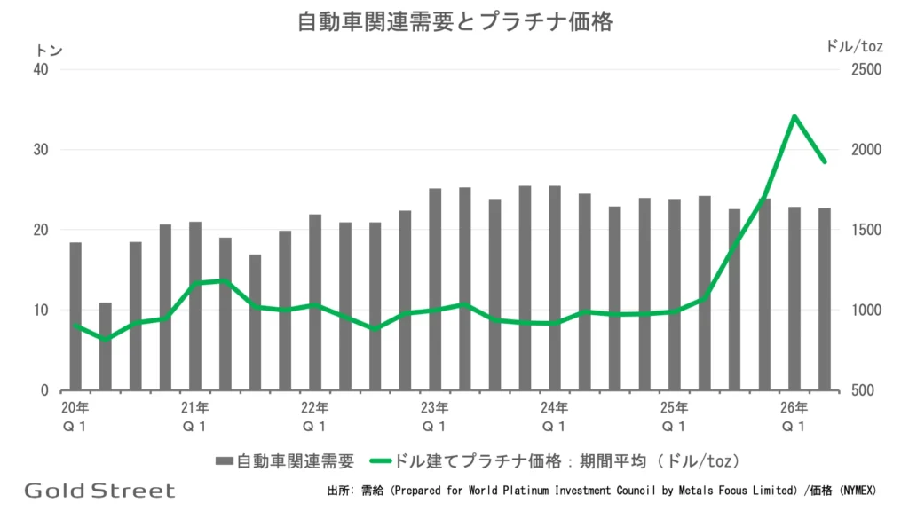 プラチナの自動車（排ガス触媒）需要とプラチナ価格の四半期推移