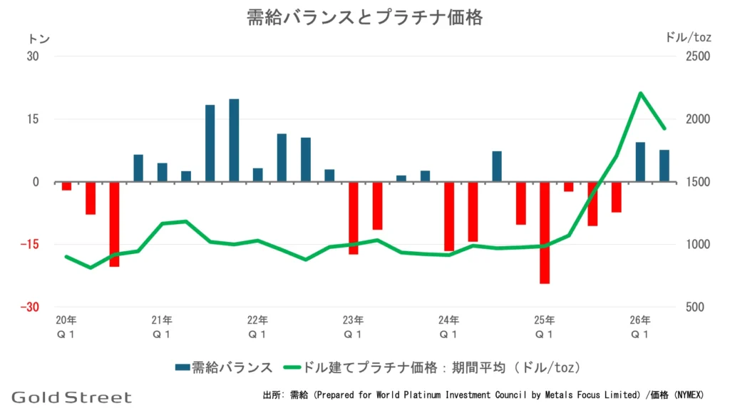 プラチナの需給バランス（供給と需要の差）とプラチナ価格の四半期推移