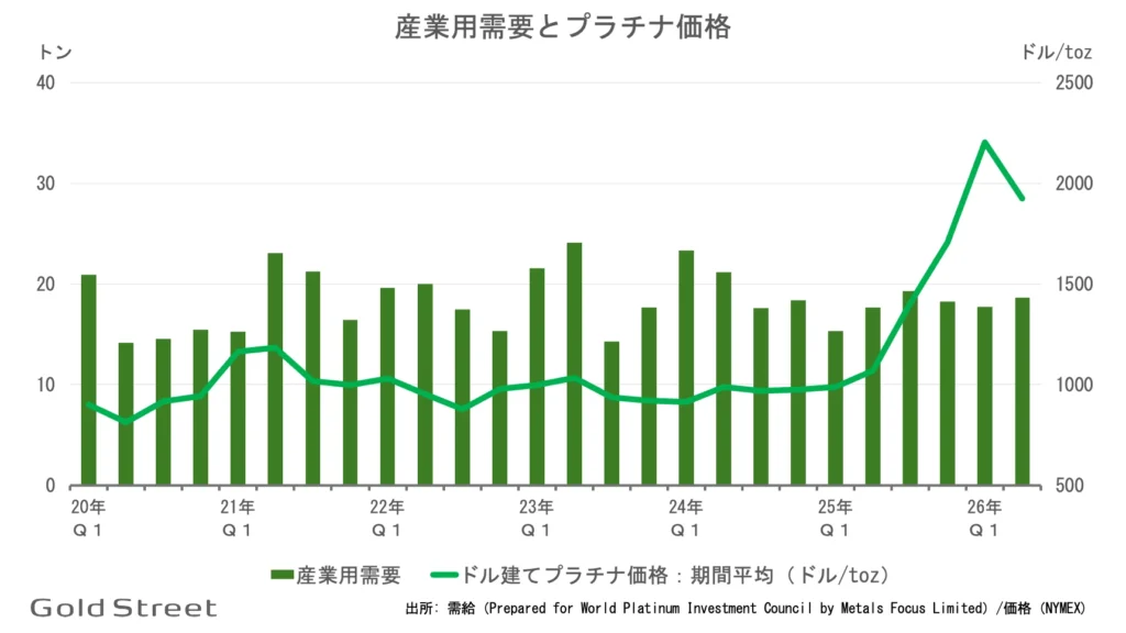 プラチナの産業用（水素関連含む）需要とプラチナ価格の四半期推移