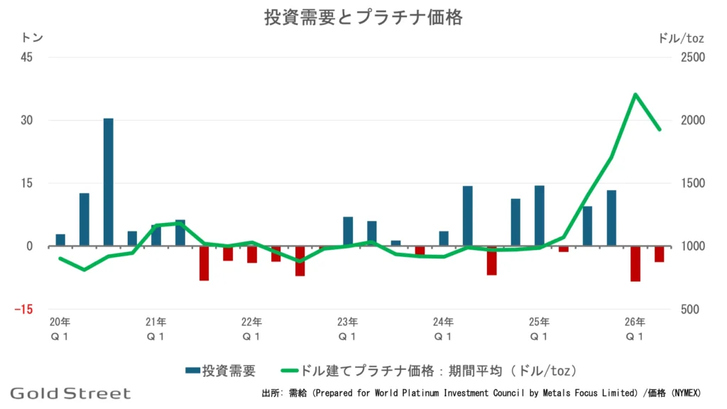 地金・コインとETFを合算したプラチナの投資需要とプラチナ価格の四半期推移