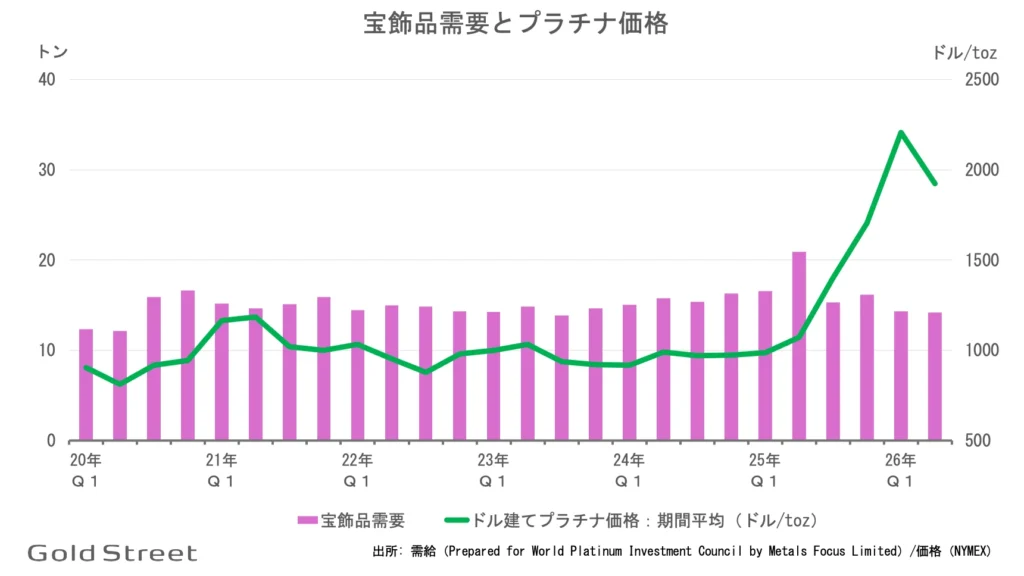 プラチナ宝飾品需要とプラチナ価格の四半期推移
