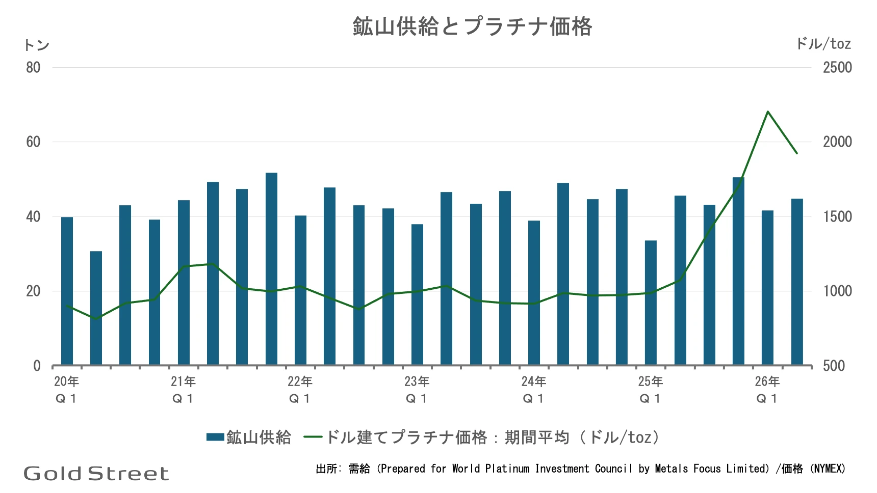 プラチナ鉱山供給量とプラチナ価格の四半期推移