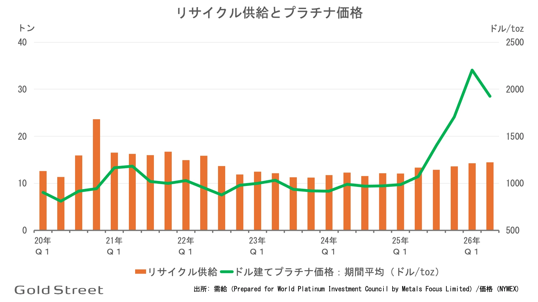 プラチナのリサイクル供給量とプラチナ価格の四半期推移